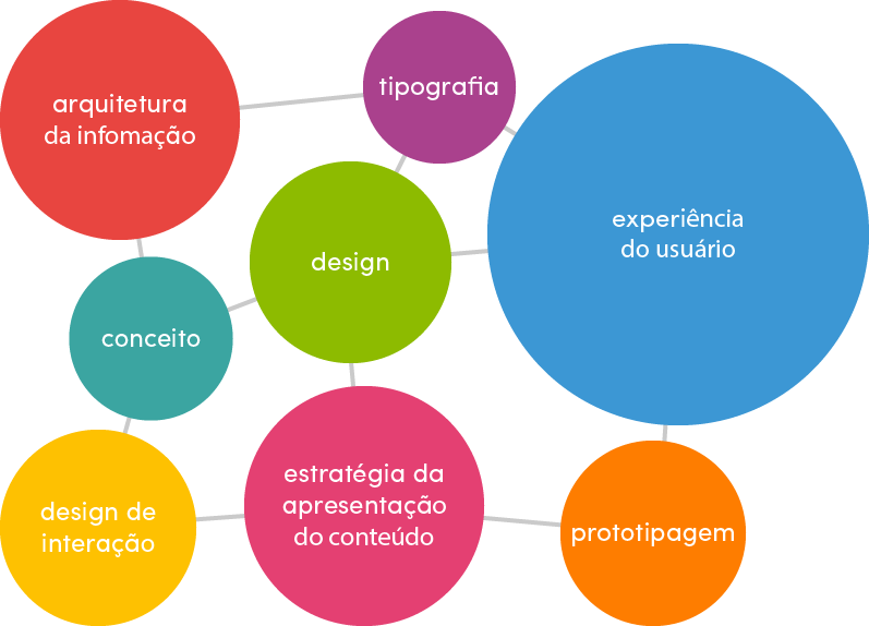 Categoria - Ícones Interface do usuário e gestos